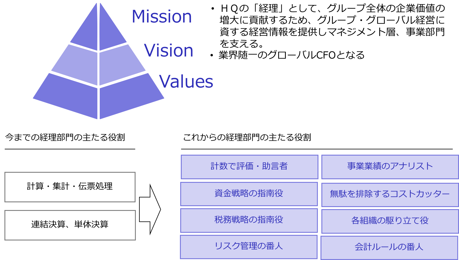 【図2】経理部門のミッション再定義