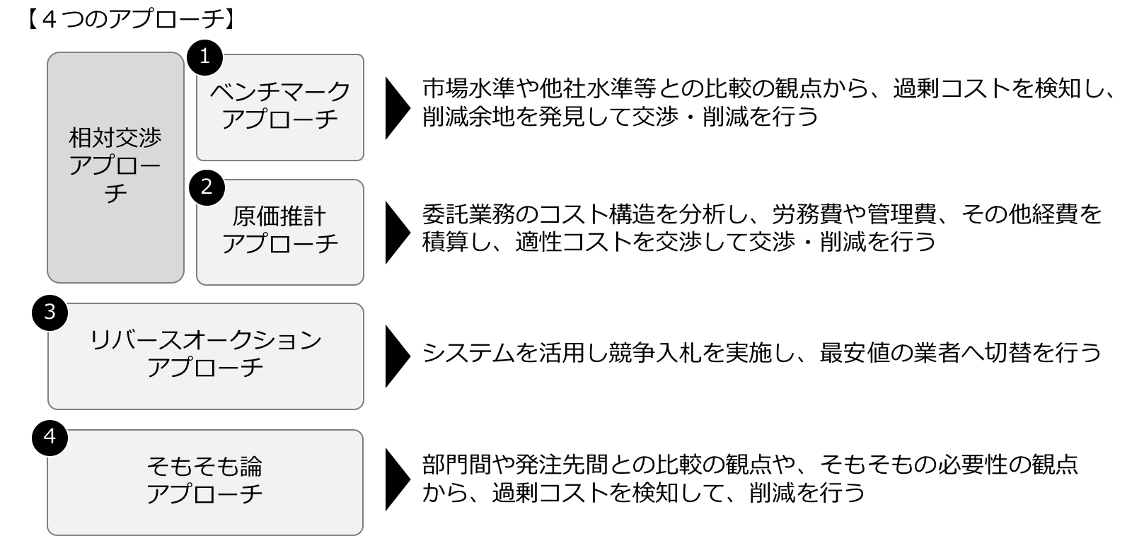 間接経費コストダウン レイヤーズ コンサルティング