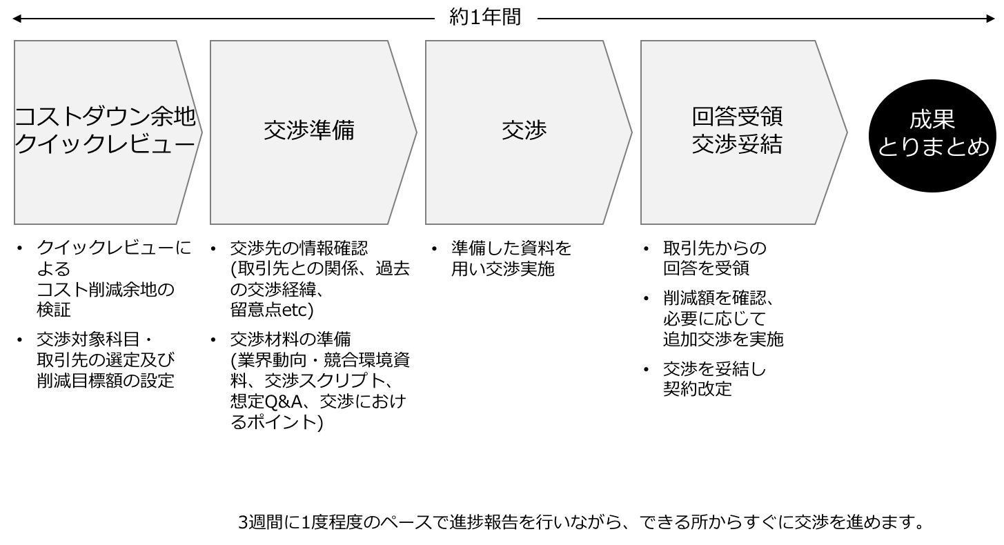 間接経費コストダウン レイヤーズ コンサルティング