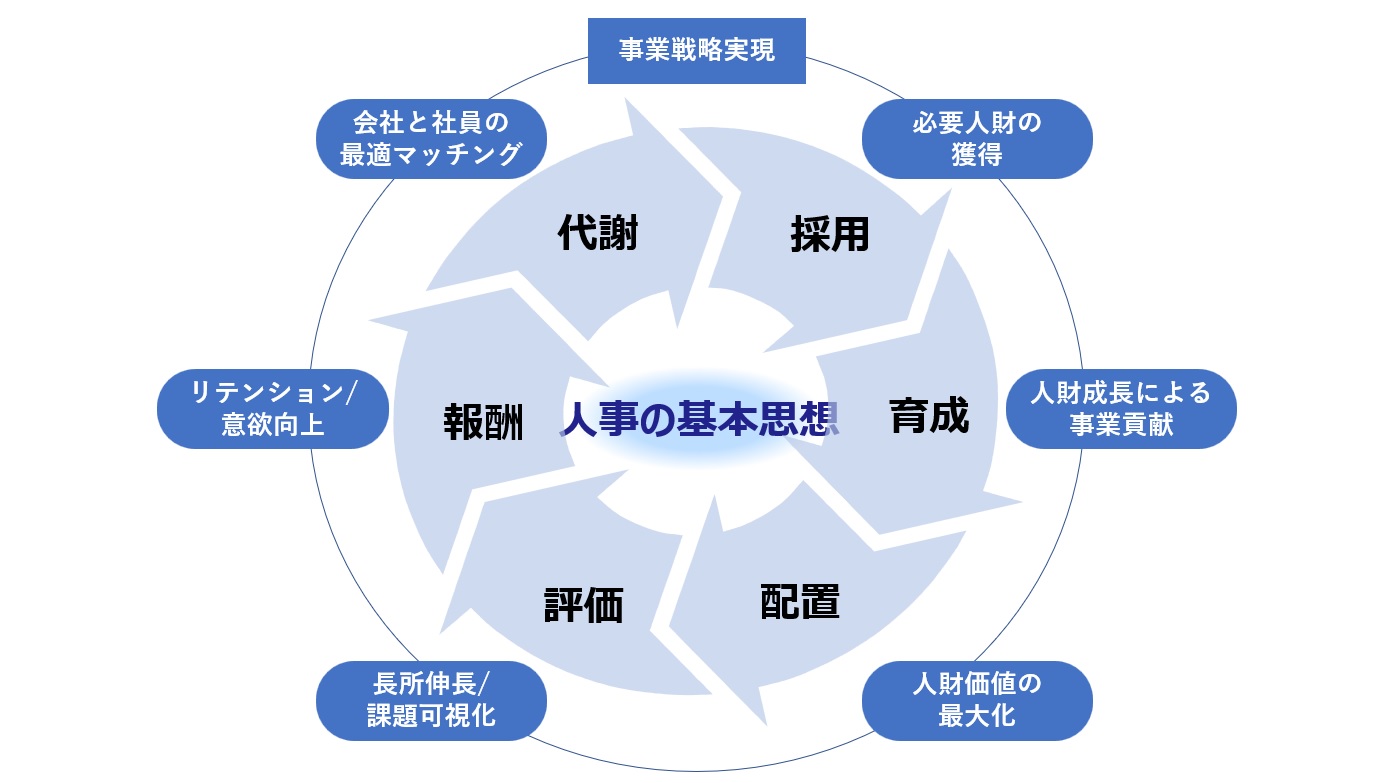 【図3】”事業戦略を実現する人事・人財戦略”の構築