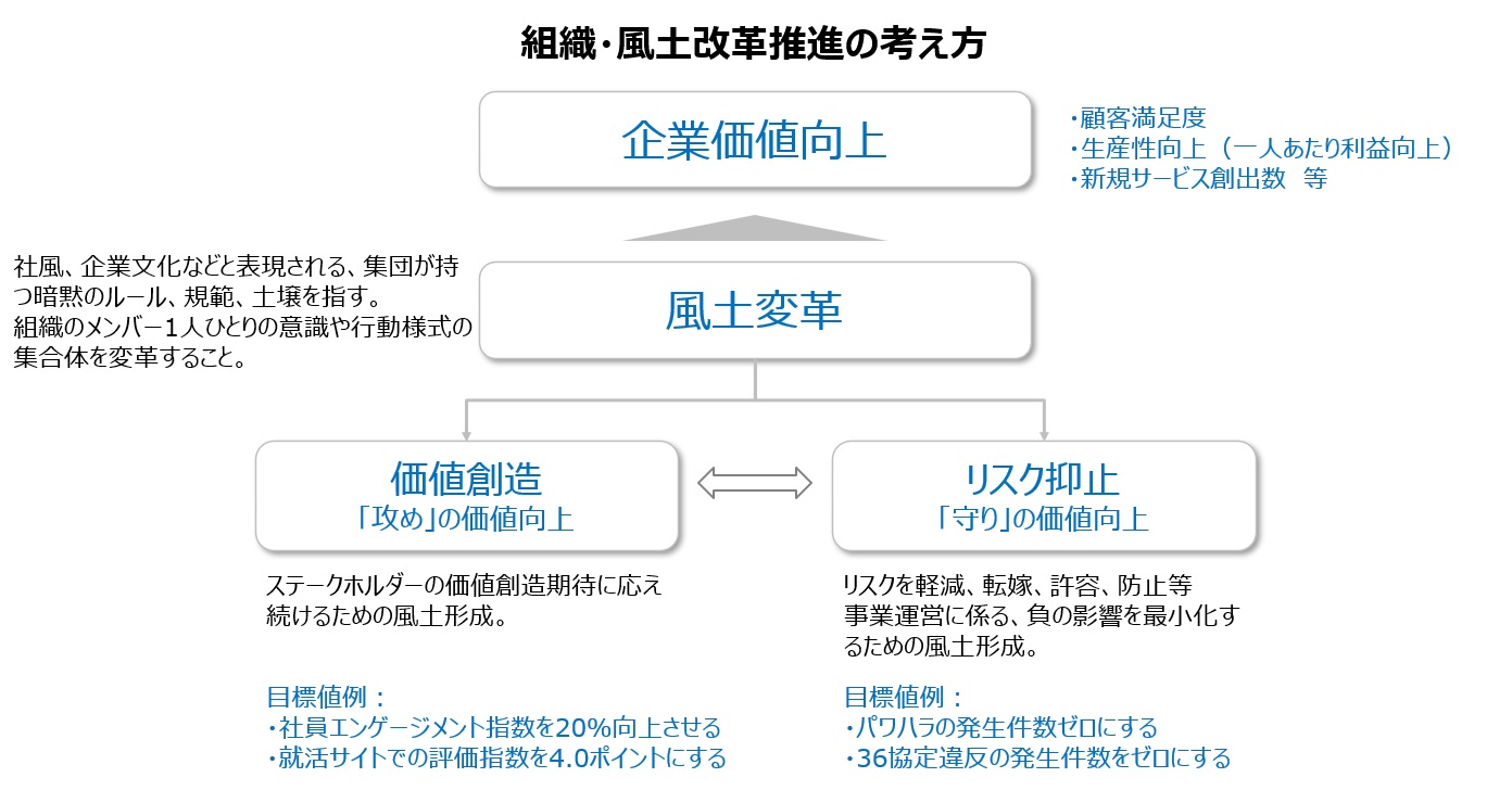 【図1】組織・風土改革推進の考え方