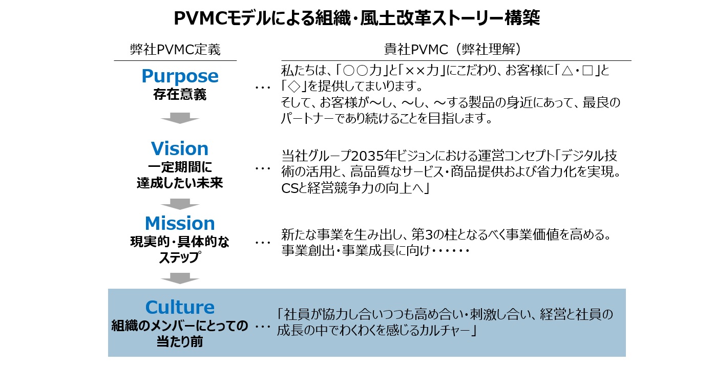 【図2】PVMCモデルによる組織・風土改革ストーリー構築