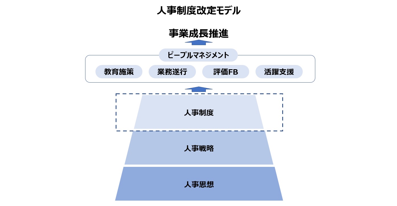 【図1】人事制度改定モデル