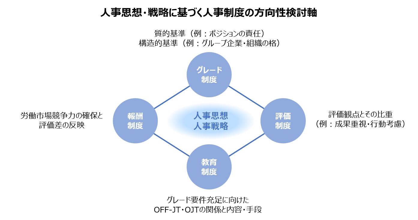 【図2】人事思想・戦略に基づく人事制度の方向性検討軸