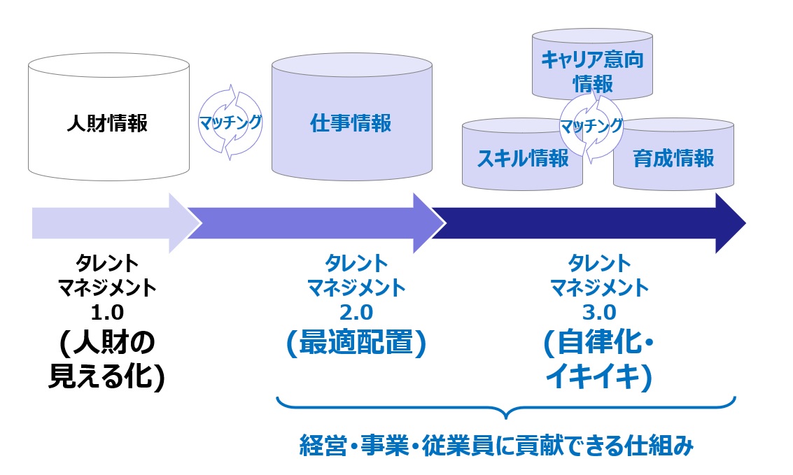【図4】タレントマネジメントシステムの段階的拡張･活用