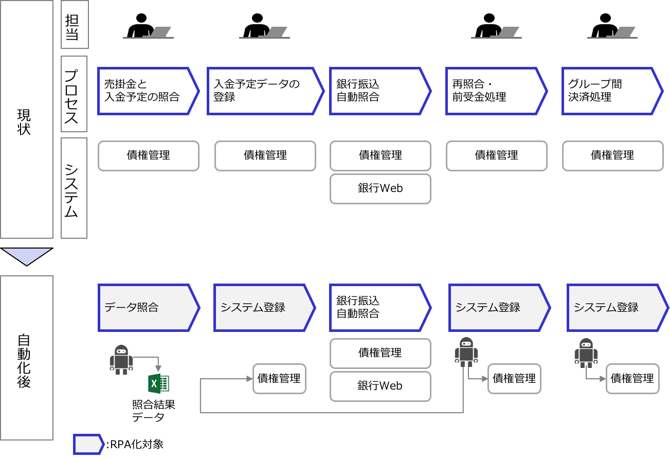 RPAによる自動化のイメージ 入金消込業務