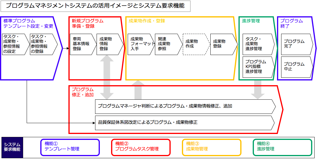 自動車部品メーカーにおける開発 生産準備プロセスと情報基盤の再構築 レイヤーズ コンサルティング