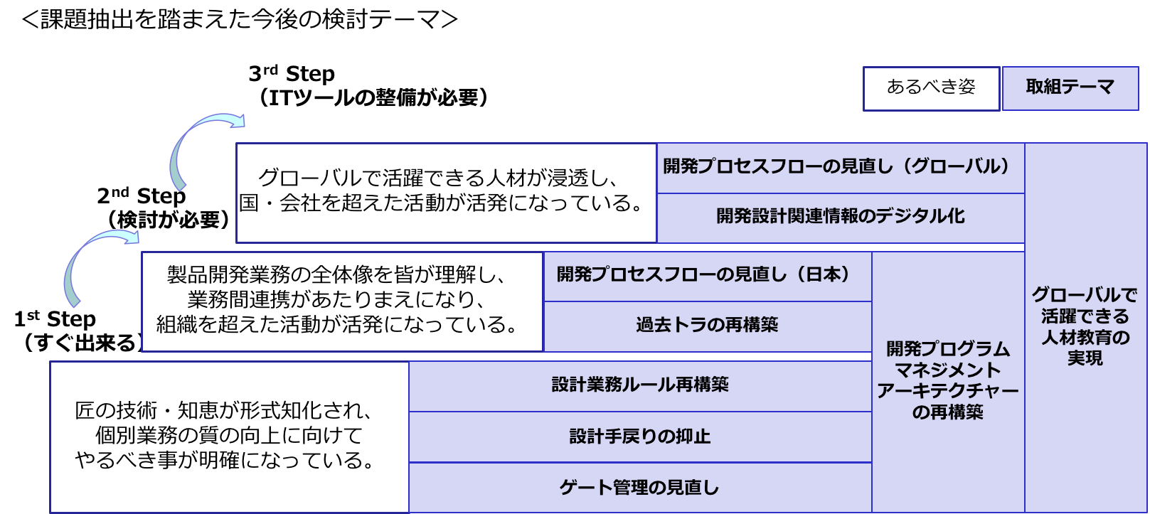 自動車部品メーカーにおける開発プロセス改革基本構想策定 レイヤーズ コンサルティング