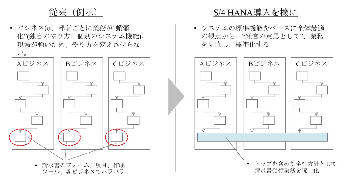 【図2】S/4 HANA導入を機に