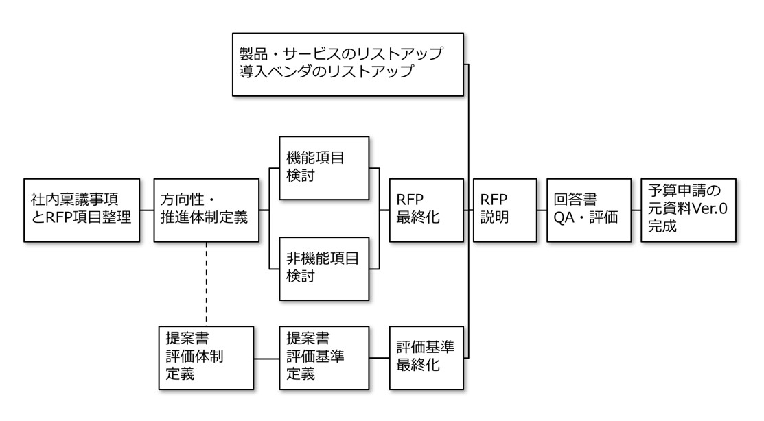 【図12】RFPの作成手順