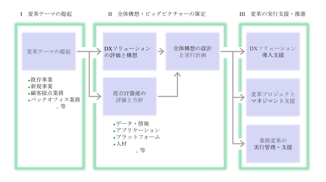 【図4】レイヤーズのデジタル戦略コンサルティングのアプローチ