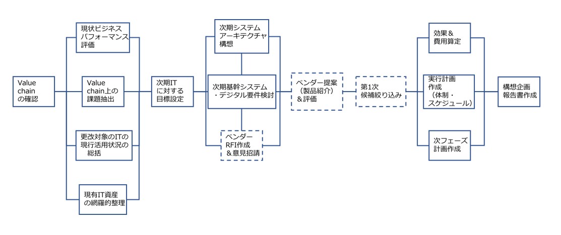 【図8】IT基本構想の手順