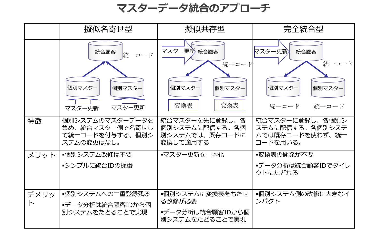 マスター統合 レイヤーズ コンサルティング