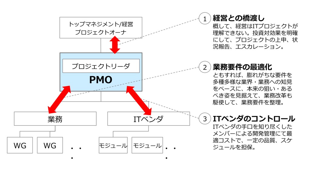 【図1】PMOの役割