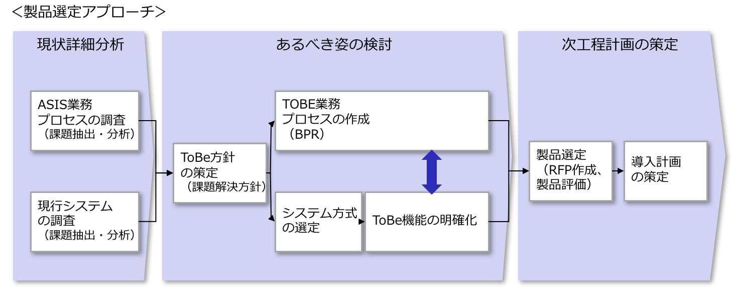 人事機能改革 グループ グローバルを対象とした人材マネジメント基盤構築 レイヤーズ コンサルティング