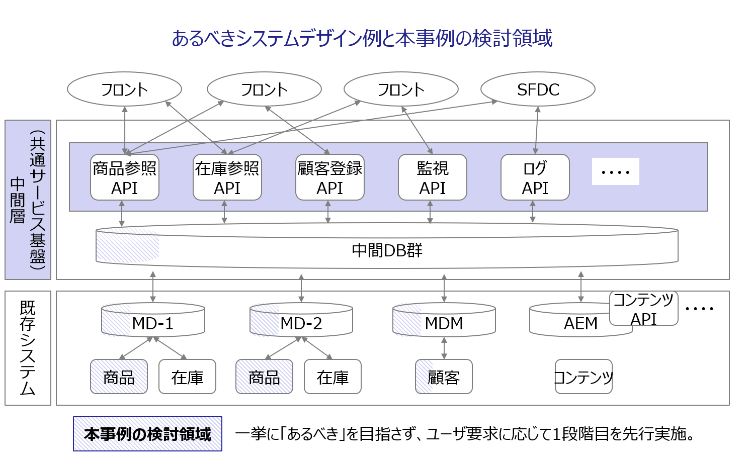 小売業における共通サービス基盤検討 レイヤーズ コンサルティング