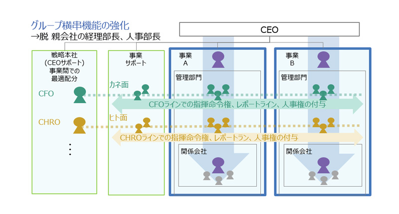 Three Pillar Model Coe Bp Ope によるコーポレート機能変革 レイヤーズ コンサルティング Three Pillar Model Coe Bp Ope によるコーポレート機能変革 レイヤーズ コンサルティング
