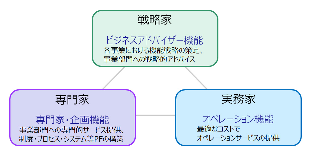 【図２】御三家モデル（戦略家、専門家、実務家）