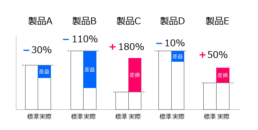 標準原価の精度