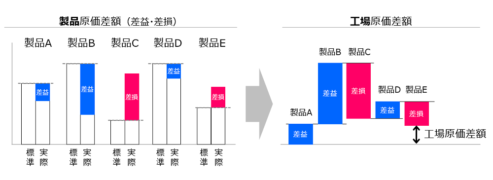 原価差額の実態