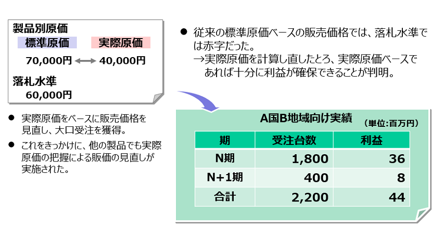 販価見直しによる売上拡大事例