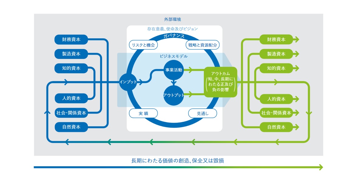 【図2】IIRCにおける価値創造プロセスのモデル