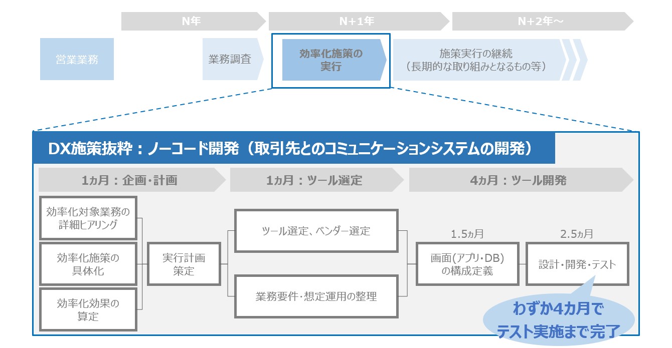 【図４】大手産業機器メーカーでのノーコード活用事例の実施スケジュールの例