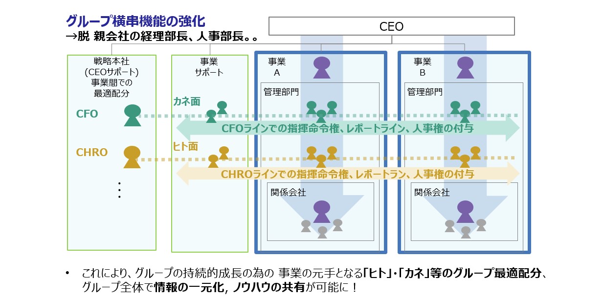 【図２】グループ各社をグリップできる横串機能としてのグループ本社への変革