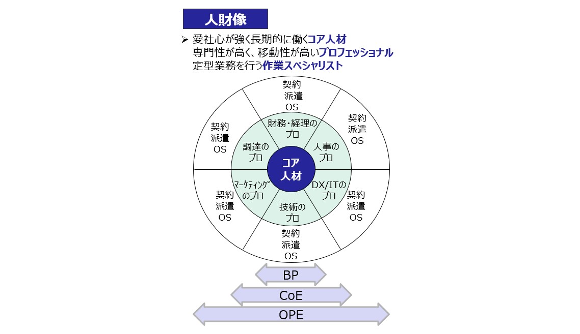 【図４】BP・CoE・OPEにおける人財像