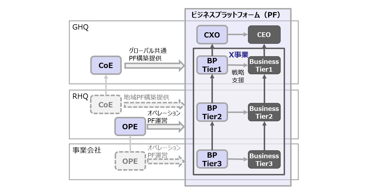 【図６】BP・CoE・OPEを配置
