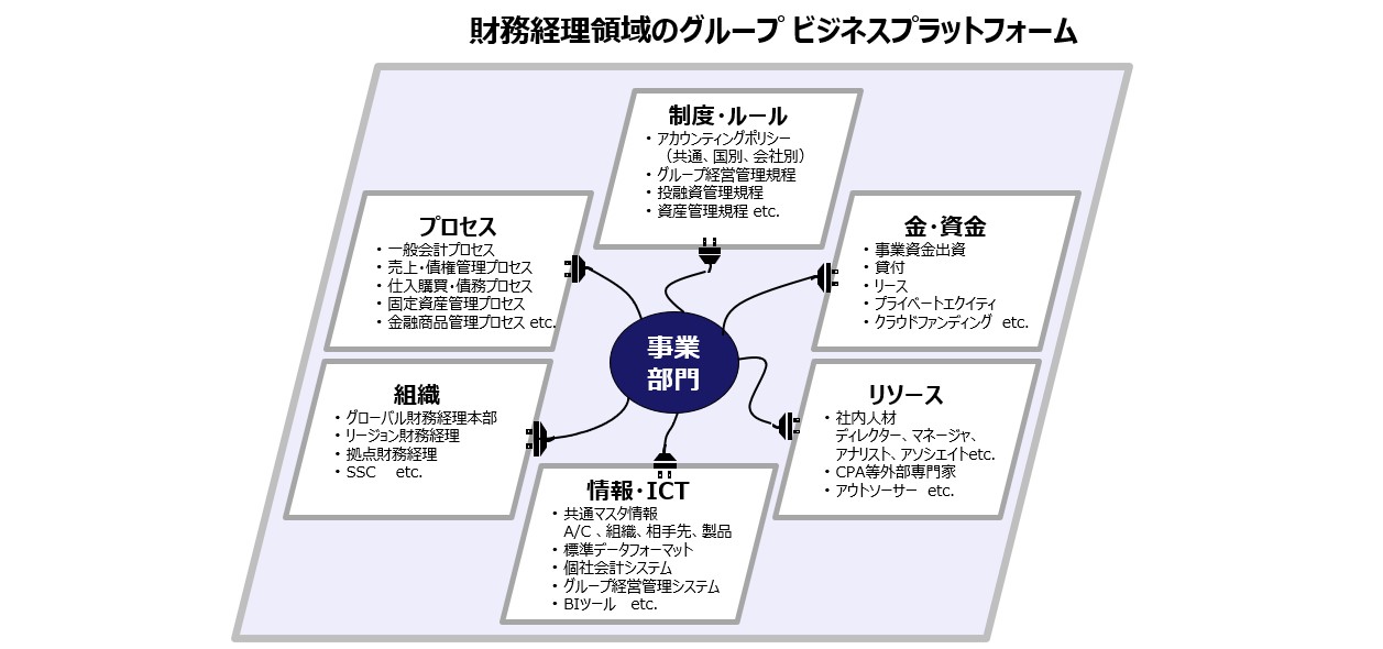 【図７】ビジネスプラットフォームのイメージ