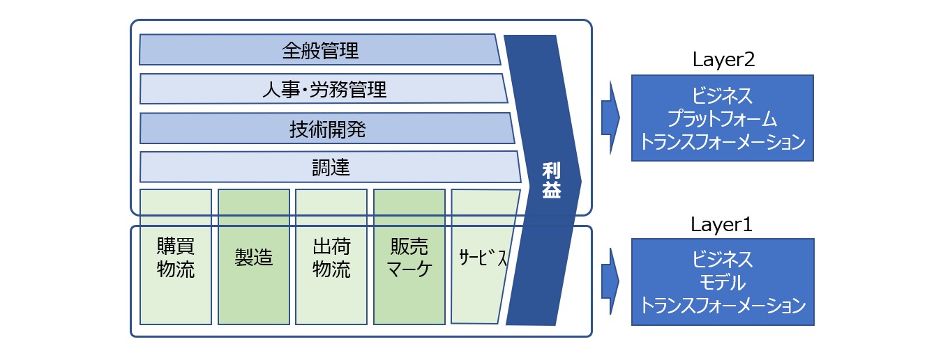 【図】二つのビジネス・トランスフォーメーション