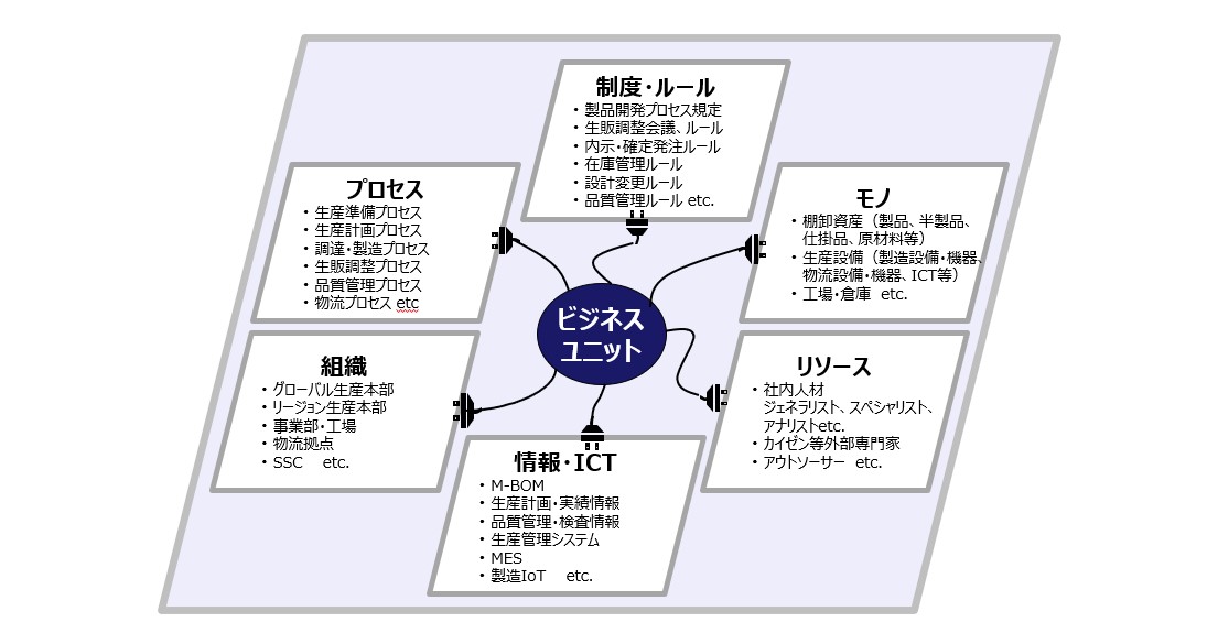 【図】生産領域のビジネスプラットフォームの構成要素