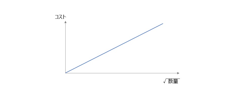 【図】平方根原価計算の計算概要イメージ