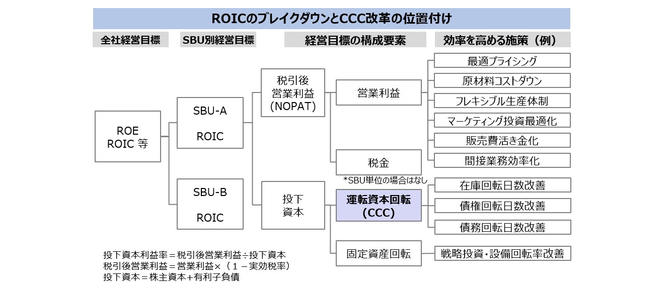 図 RIOICのブレイクダウンとCCC改革の位置付け