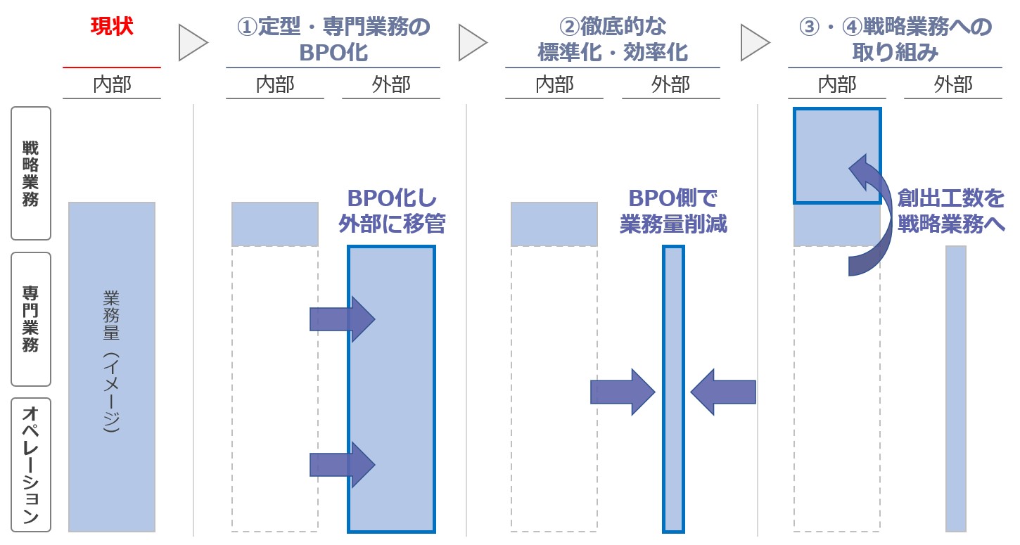 【図2】BPOによる戦略業務への取り組み体制構築