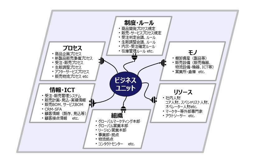 【図1】販売領域のビジネスプラットフォーム