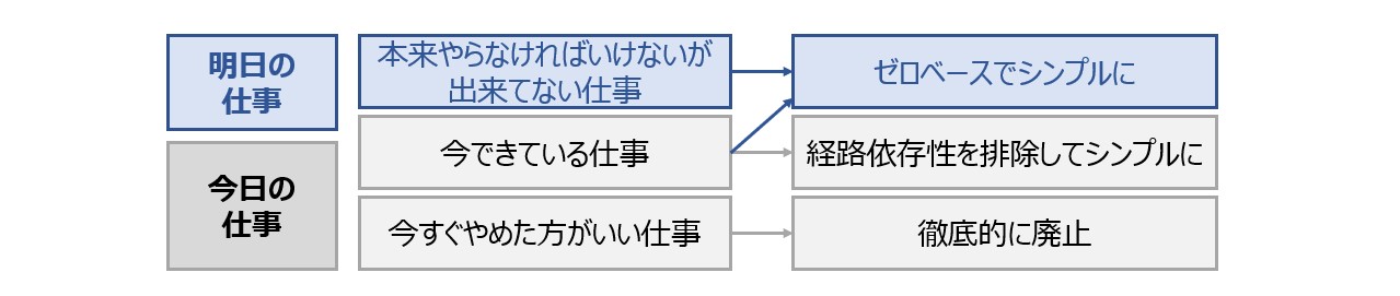 【図5】プロセスのシンプル化の進め方