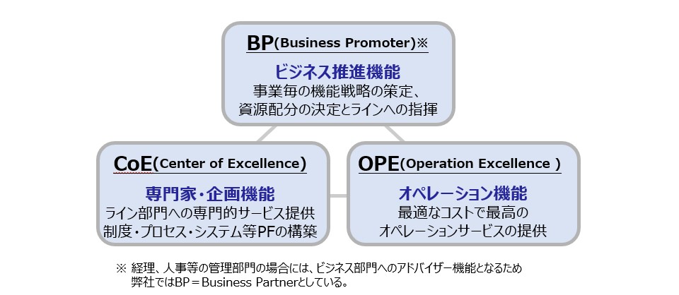 【図】組織の役割～BP・CoE・OPE～