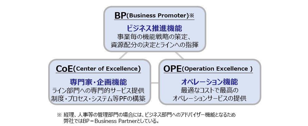 【図9】組織の役割～BP・CoE・OPE～