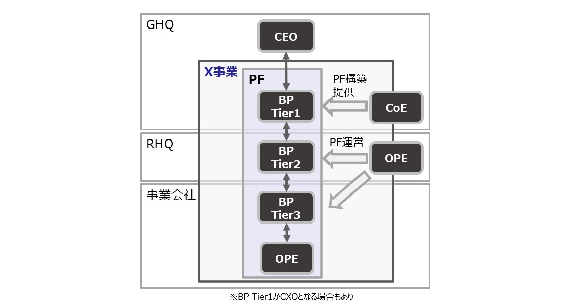 【図10】BP・CoE・OPEの配置