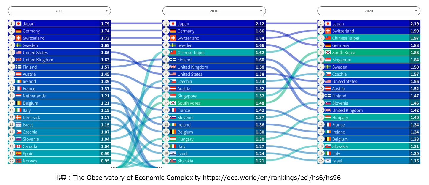 【図】ECIの世界ランキングでは、日本は20年間世界一