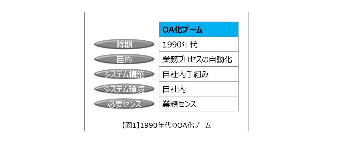 【図1】1990年代のOA化ブーム