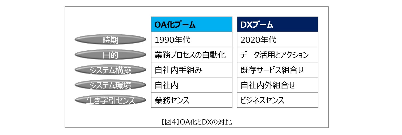 【図4】OA化とDXの対比