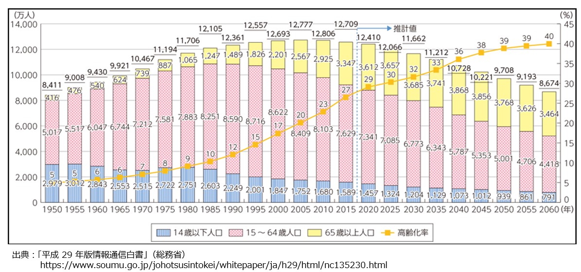 【図】日本の人口の推移