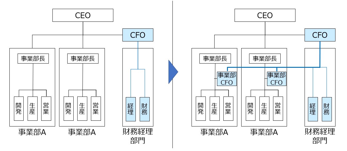 【図】事業部CFOと事業部長/CFO双方へのレポートラインイメージ