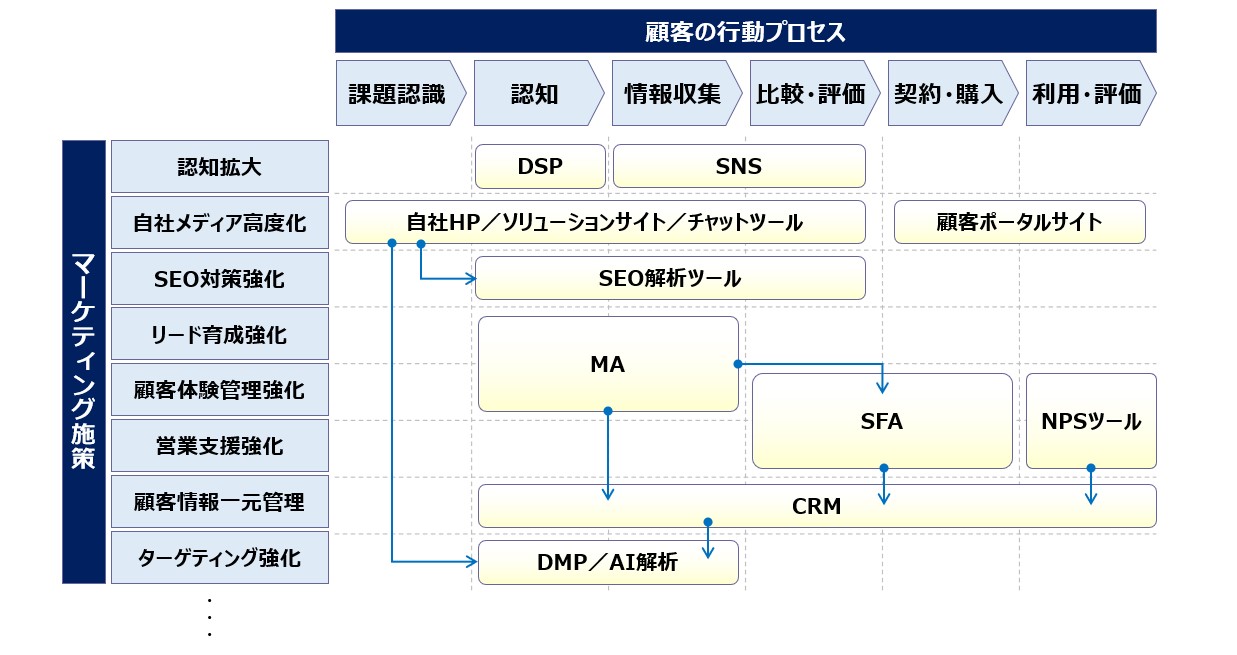 【図４】顧客行動×マーケティング施策へのテクノロジーマップ