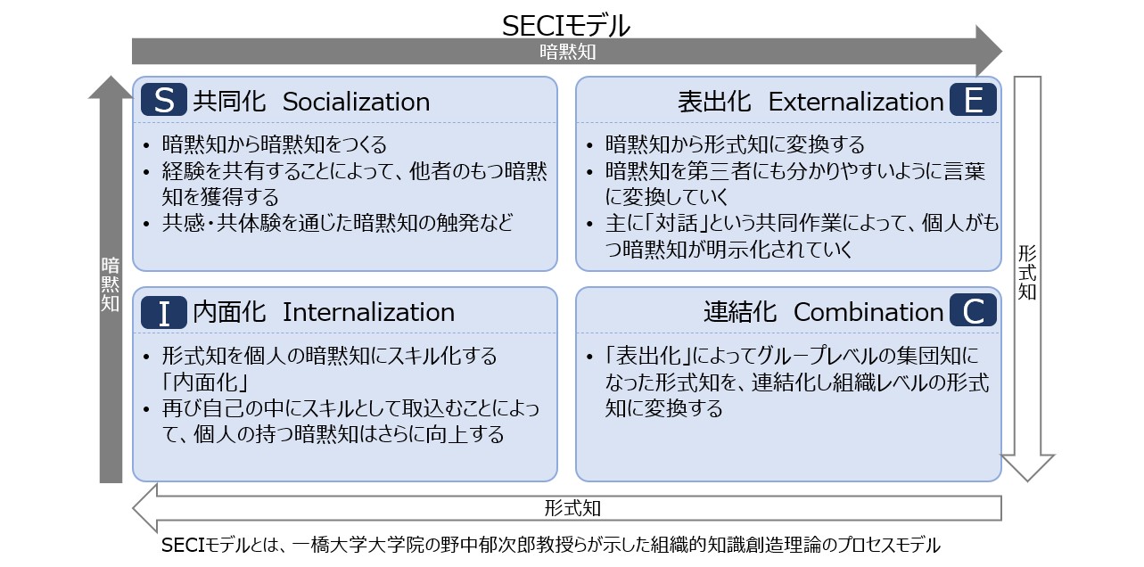 【図４】一橋大学大学院の野中郁次郎教授のSECIモデル
