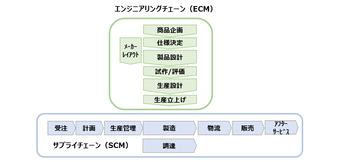 【図５】ECMとSCM