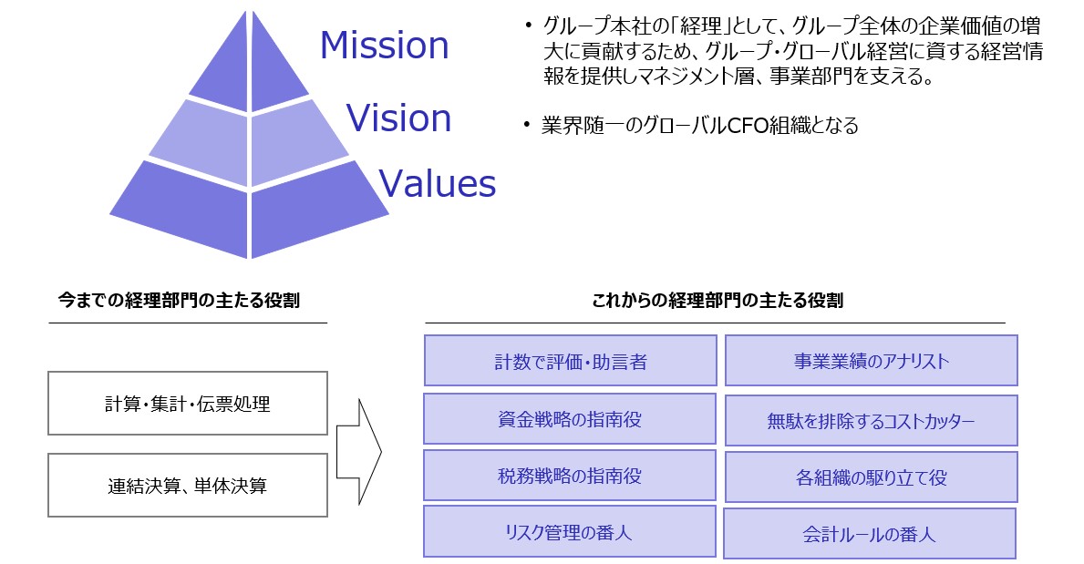【図４】経理財務部門としてミッション、目指すべき姿